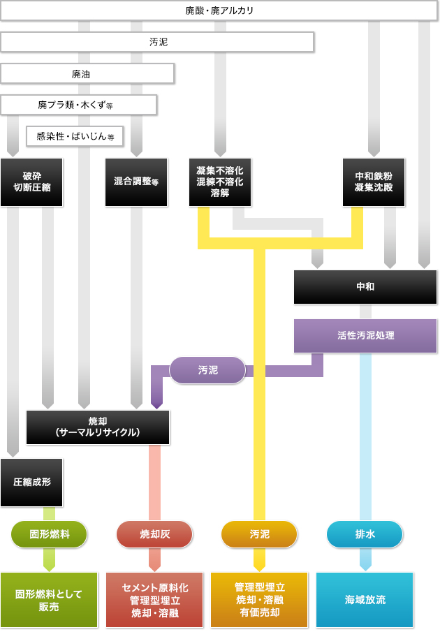廃棄物処理工程