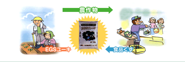食品資源リサイクルの流れ