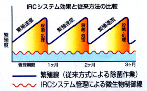 IRCシステム効果と従来方法の比較